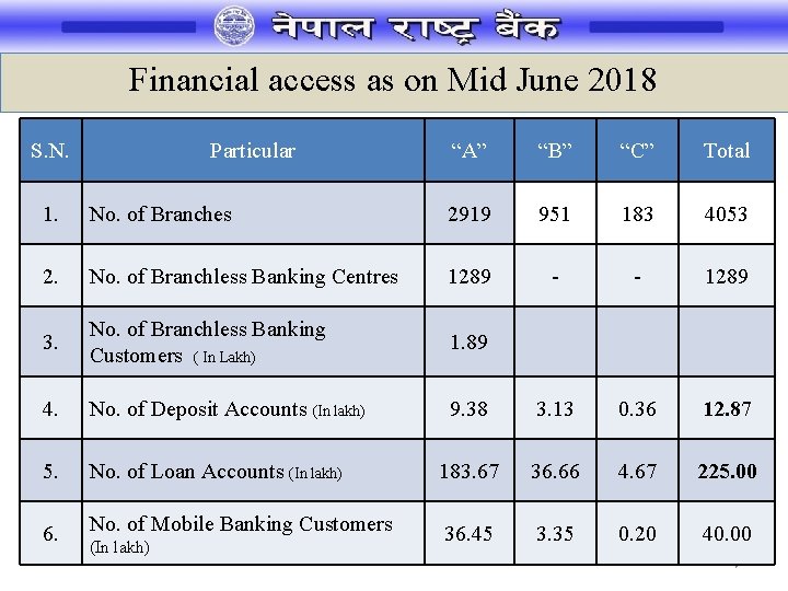 Financial access as on Mid June 2018 S. N. Particular “A” “B” “C” Total