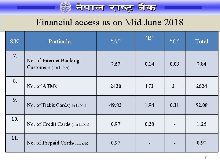 Financial access as on Mid June 2018 S. N. 7. 8. 9. 10. 11.