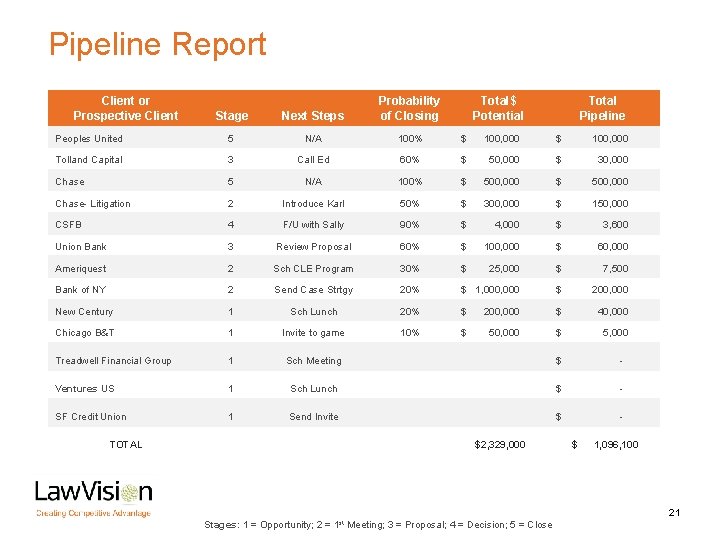 Pipeline Report Client or Prospective Client Stage Next Steps Probability of Closing Peoples United