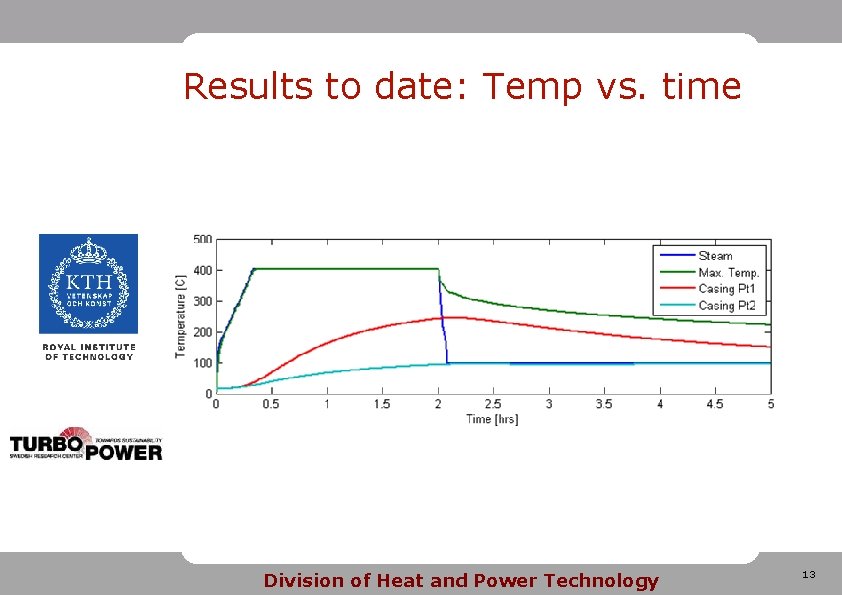 Results to date: Temp vs. time Division of Heat and Power Technology 13 