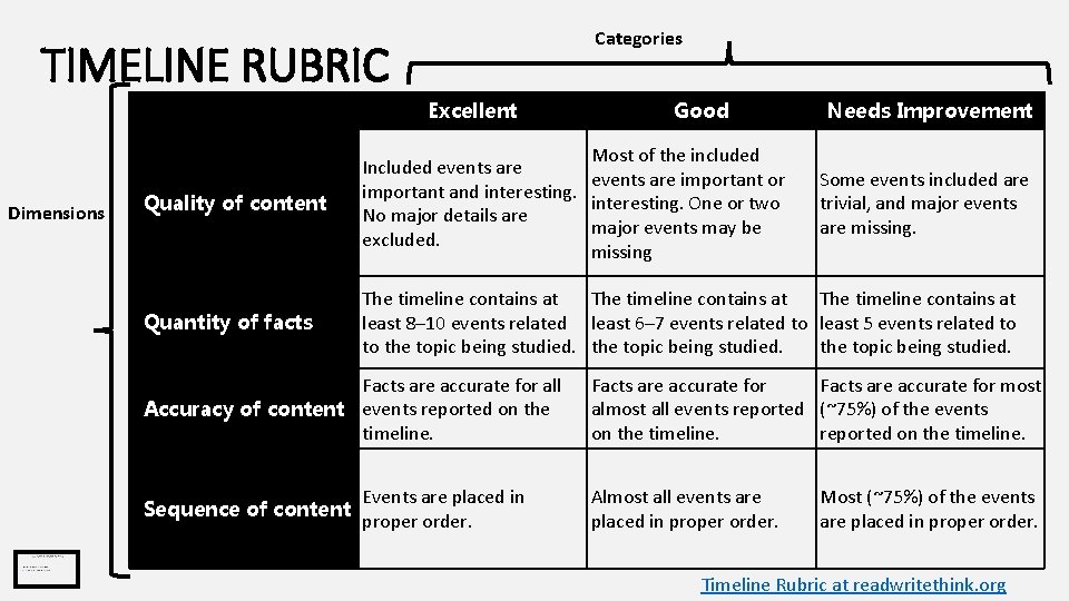 Categories TIMELINE RUBRIC Excellent Dimensions Good Needs Improvement Quality of content Most of the