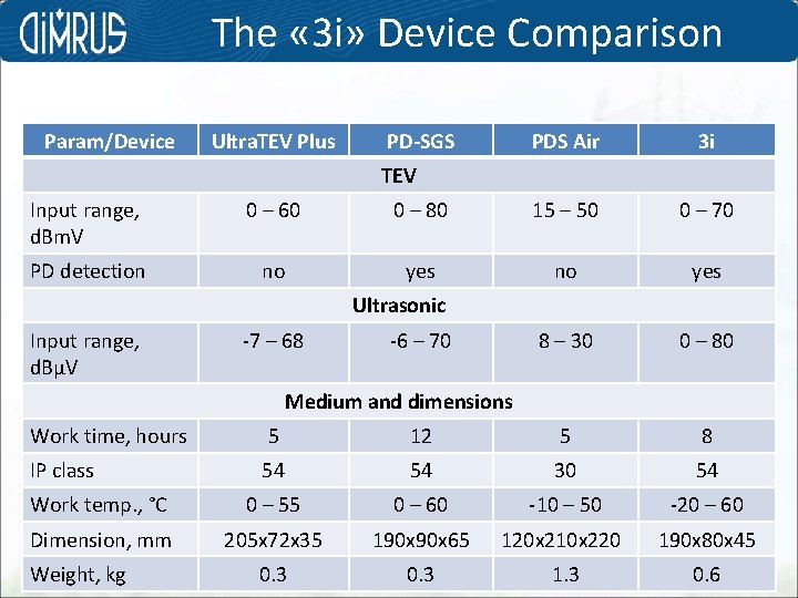 The « 3 i» Device Comparison Param/Device Ultra. TEV Plus PD-SGS PDS Air 3