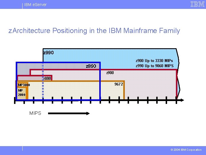 IBM e. Server z. Architecture Positioning in the IBM Mainframe Family z 990 z