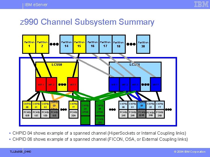 IBM e. Server z 990 Channel Subsystem Summary Partition 1 Partition Partition 2 14 IBM e. Server z 990 Channel Subsystem Summary Partition 1 Partition Partition 2 14