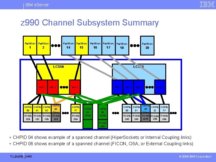 IBM e. Server z 990 Channel Subsystem Summary Partition 1 Partition Partition 2 14