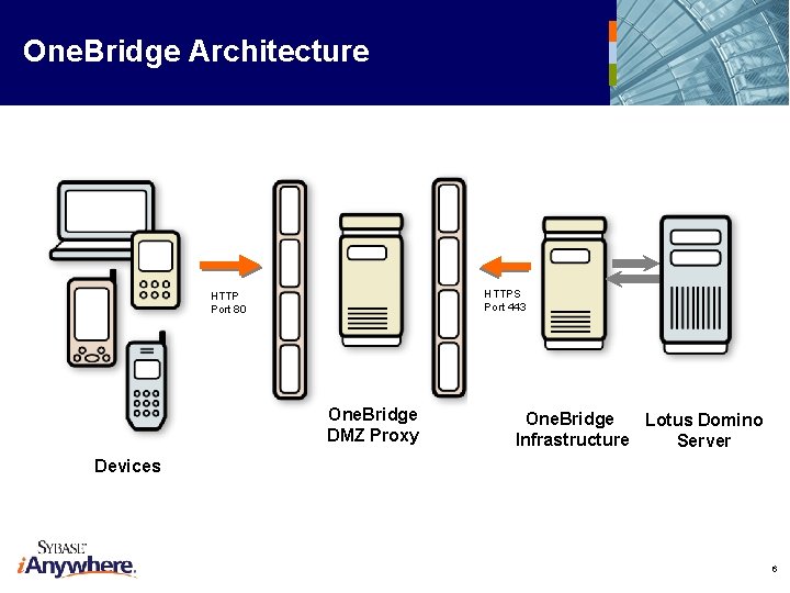 One. Bridge Architecture HTTPS Port 443 HTTP Port 80 One. Bridge DMZ Proxy One.