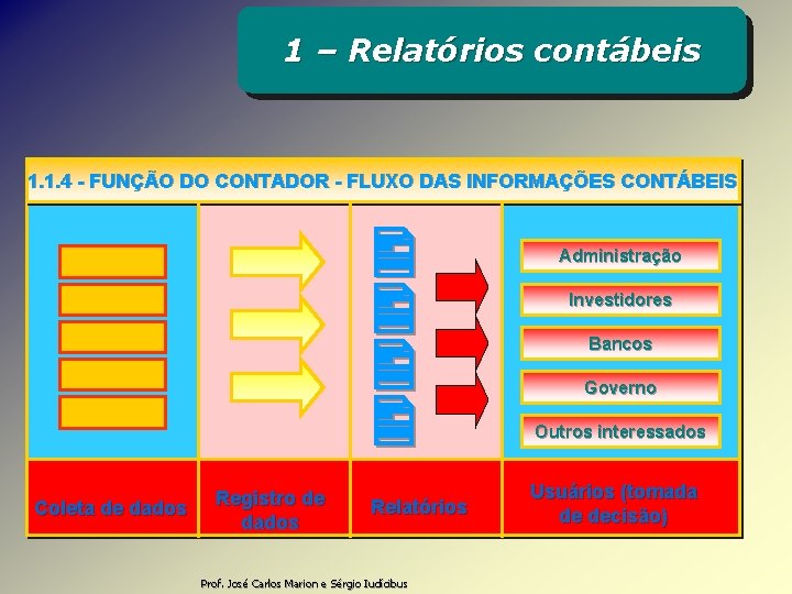 1 – Relatórios contábeis 1. 1. 4 - FUNÇÃO DO CONTADOR - FLUXO DAS