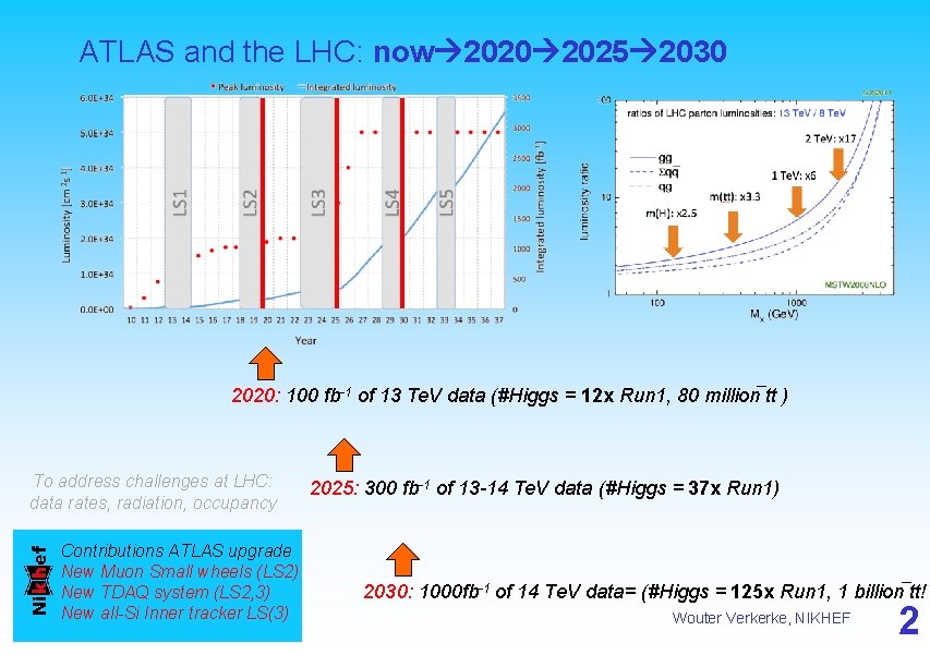 ATLAS and the LHC: now 2020 2025 2030 2020: 100 To address challenges at