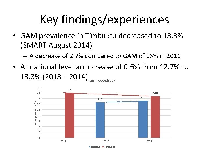 Key findings/experiences • GAM prevalence in Timbuktu decreased to 13. 3% (SMART August 2014) Key findings/experiences • GAM prevalence in Timbuktu decreased to 13. 3% (SMART August 2014)