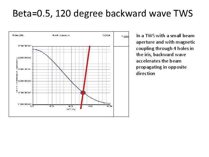 Beta=0. 5, 120 degree backward wave TWS In a TWS with a small beam