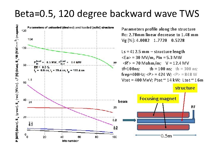 Beta=0. 5, 120 degree backward wave TWS Parameters profile along the structure Rc: 2.