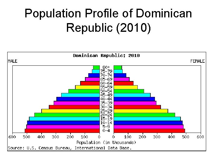 Population Profile of Dominican Republic (2010) 