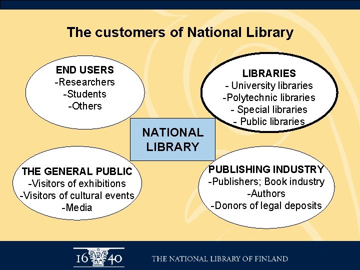 The customers of National Library END USERS -Researchers -Students -Others NATIONAL LIBRARY THE GENERAL