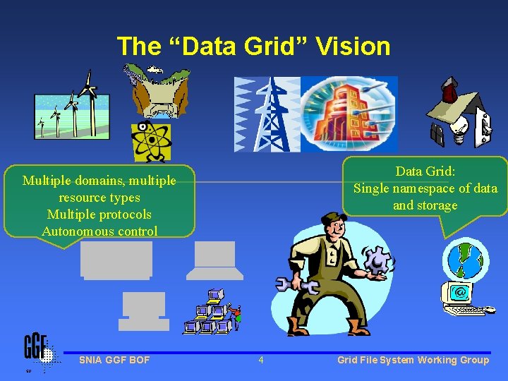 The “Data Grid” Vision Data Grid: Single namespace of data and storage Multiple domains,