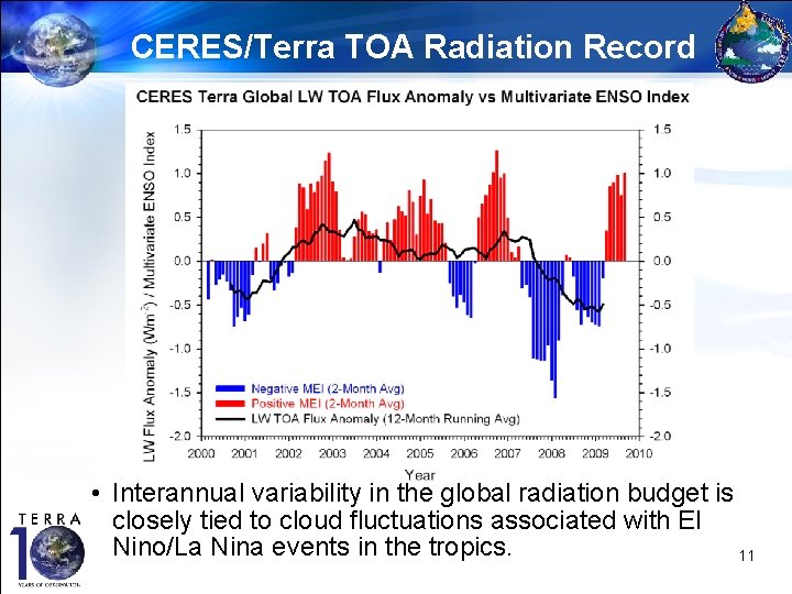 CERES/Terra TOA Radiation Record • Interannual variability in the global radiation budget is closely