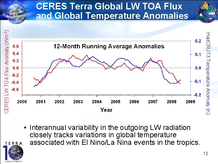 Had. CRUT 3 Temperature Anomaly (K) CERES LW TOA Flux Anomaly (Wm-2) CERES Terra