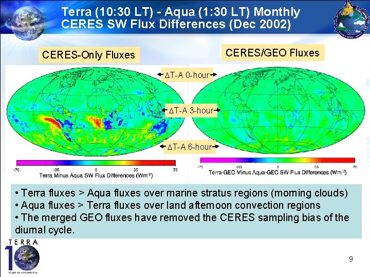 Terra (10: 30 LT) - Aqua (1: 30 LT) Monthly CERES SW Flux Differences