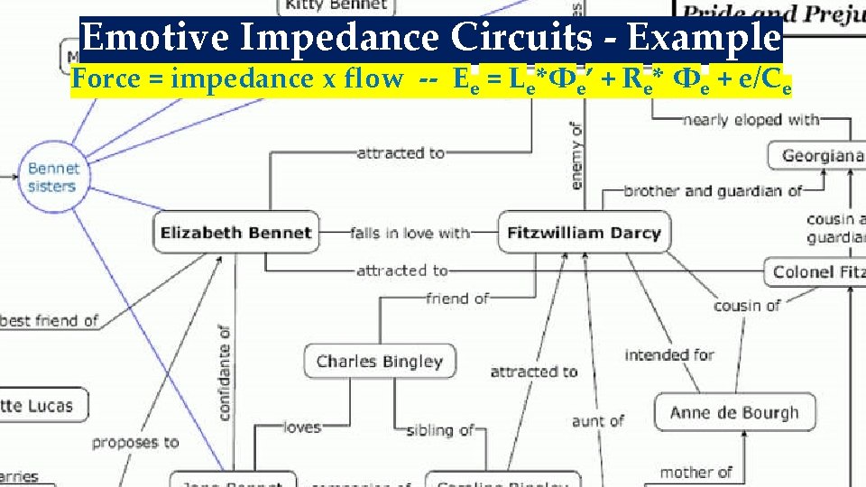 Emotive Impedance Circuits - Example Force = impedance x flow -- Ee = Le*Φe’