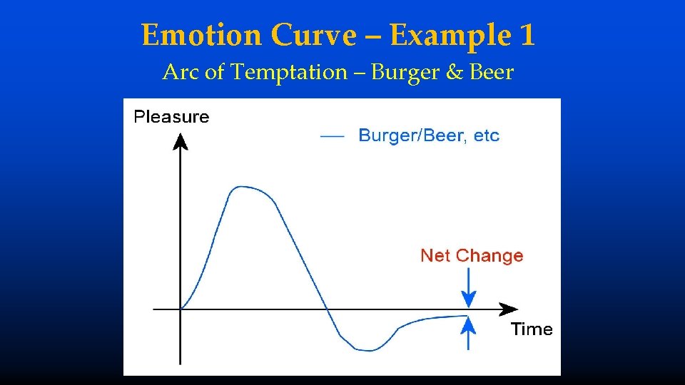 Emotion Curve – Example 1 Arc of Temptation – Burger & Beer 