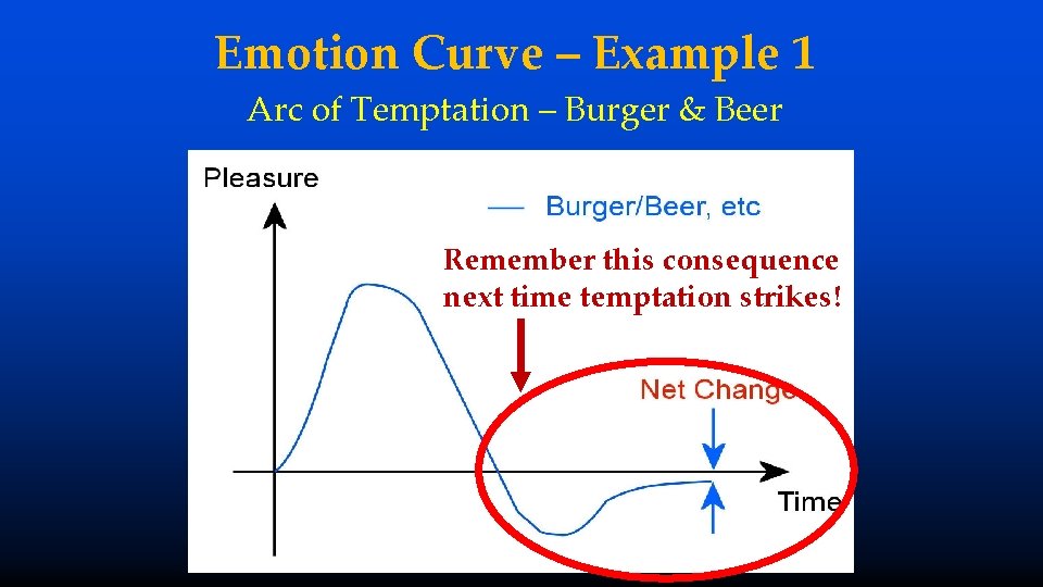 Emotion Curve – Example 1 Arc of Temptation – Burger & Beer Remember this