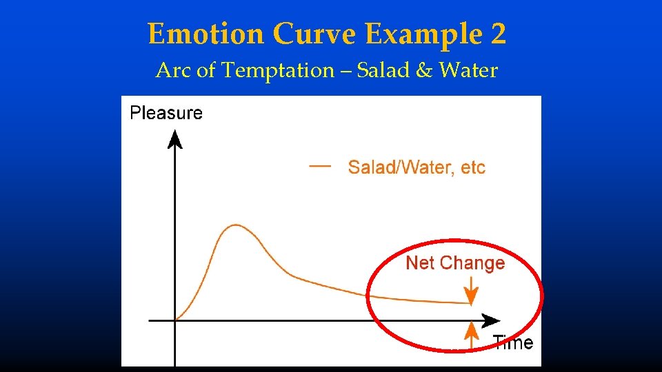 Emotion Curve Example 2 Arc of Temptation – Salad & Water 
