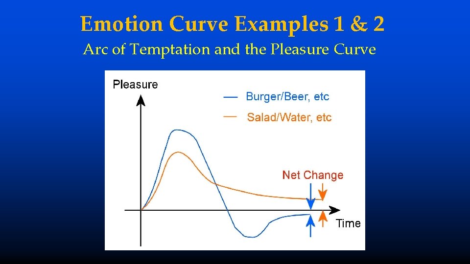 Emotion Curve Examples 1 & 2 Arc of Temptation and the Pleasure Curve 