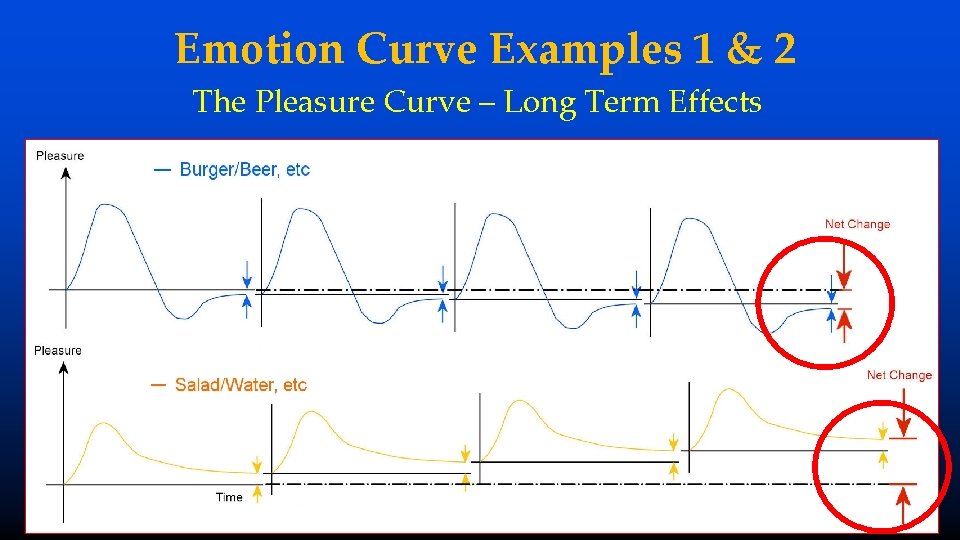 Emotion Curve Examples 1 & 2 The Pleasure Curve – Long Term Effects 