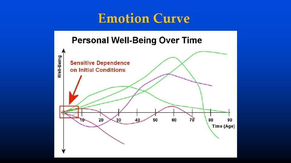 Emotion Curve 