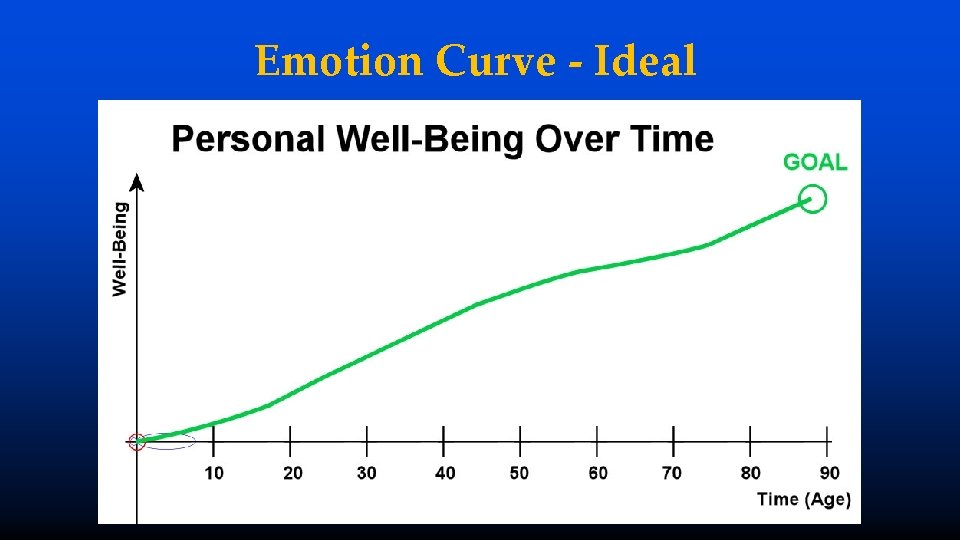 Emotion Curve - Ideal 