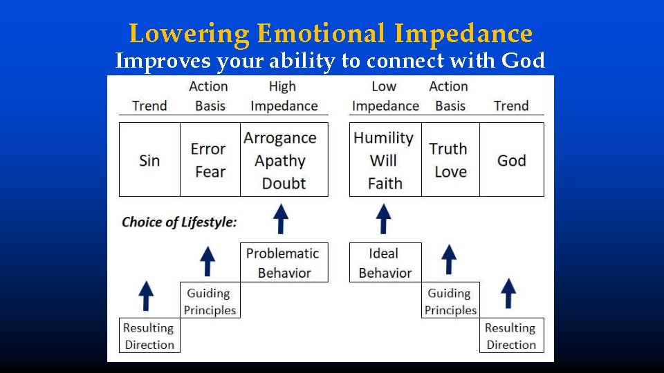 Lowering Emotional Impedance Improves your ability to connect with God 