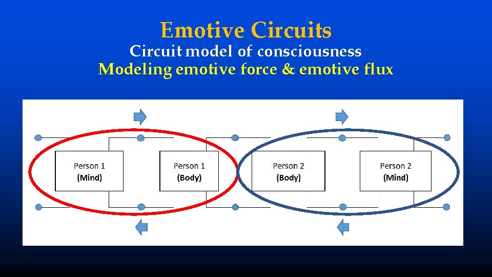 Emotive Circuits Circuit model of consciousness Modeling emotive force & emotive flux 