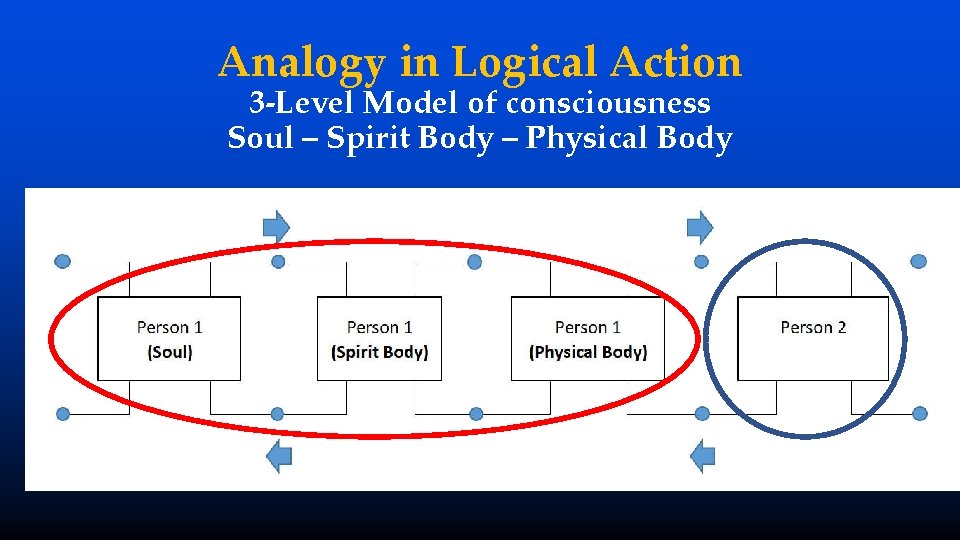 Analogy in Logical Action 3 -Level Model of consciousness Soul – Spirit Body –