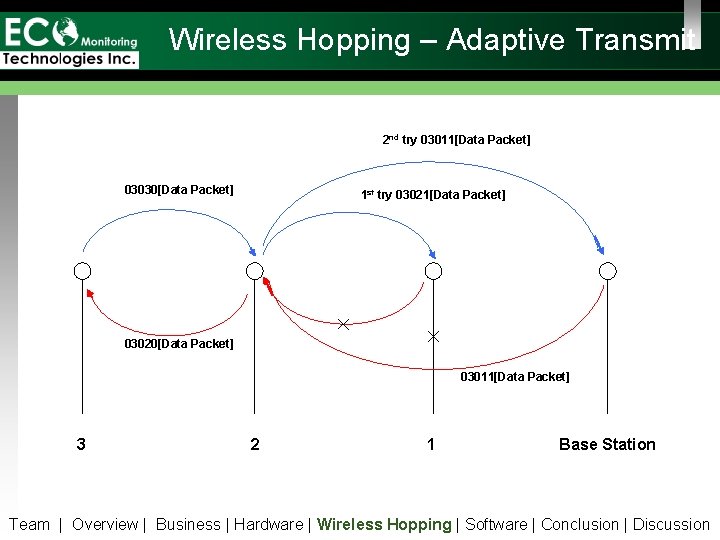 Wireless Hopping – Adaptive Transmit 2 nd try 03011[Data Packet] 03030[Data Packet] 1 st