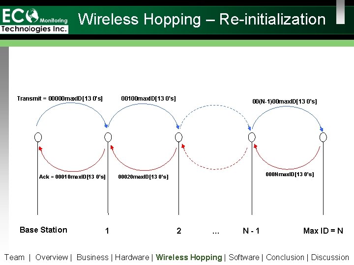 Wireless Hopping – Re-initialization Transmit = 00000 max. ID[13 0’s] 00100 max. ID[13 0’s]