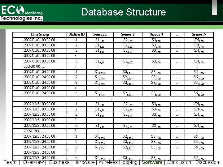 Database Structure 2009/12/31 00: 00 … … 2009/12/31 00: 00 2009/12/31 … 2009/12/31 24: