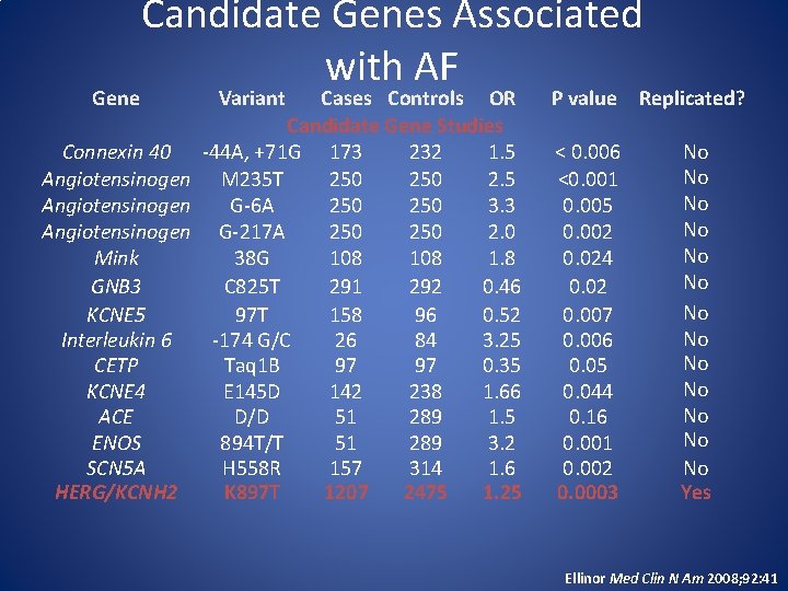 Gene Candidate Genes Associated with AF Variant Cases Controls OR Candidate Gene Studies Connexin
