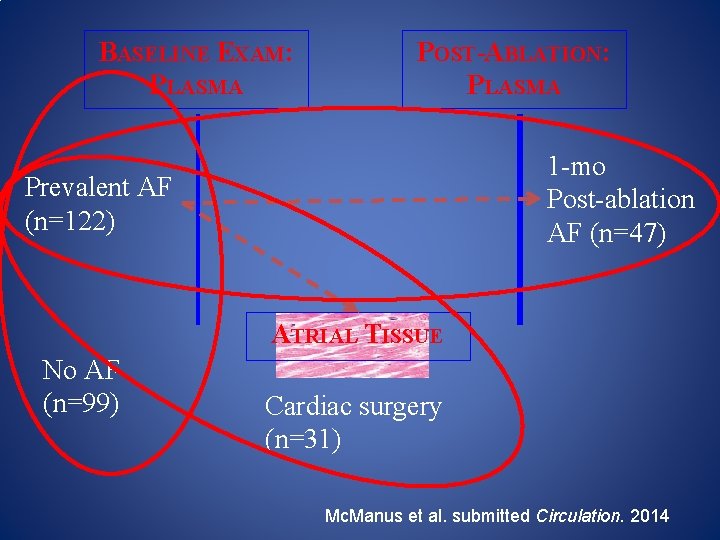 BASELINE EXAM: PLASMA POST-ABLATION: PLASMA 1 -mo Post-ablation AF (n=47) Prevalent AF (n=122) ATRIAL