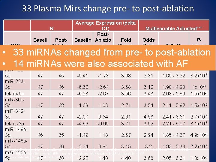 33 Plasma Mirs change pre- to post-ablation Average Expression (delta N CT) Post. Baseli