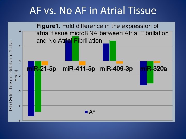 AF vs. No AF in Atrial Tissue Dlta Cycle Thresold (Relative to Global Mean)