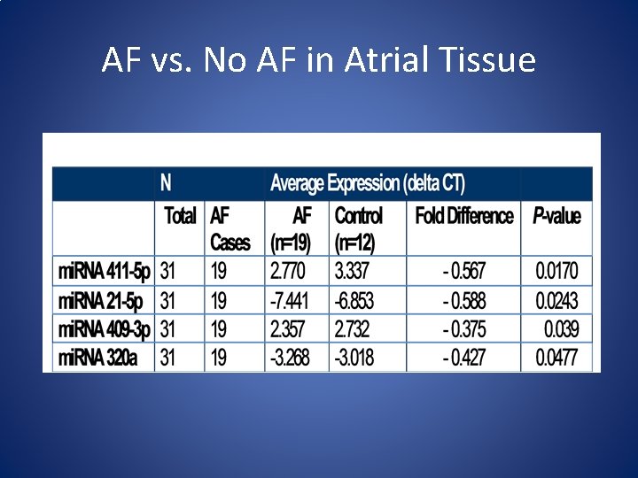 AF vs. No AF in Atrial Tissue 