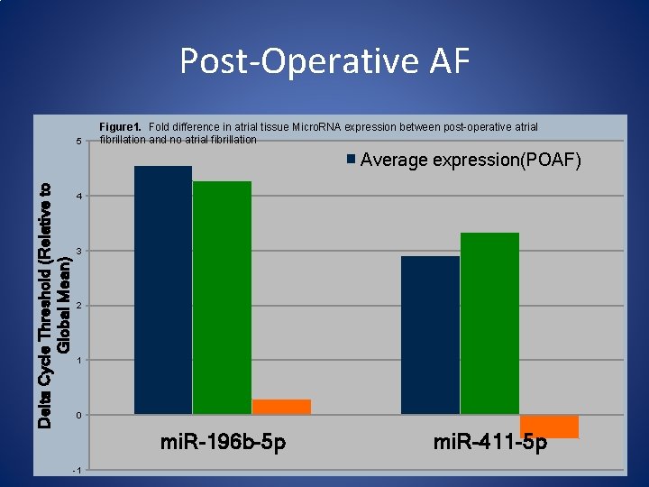 Post-Operative AF 5 Figure 1. Fold difference in atrial tissue Micro. RNA expression between