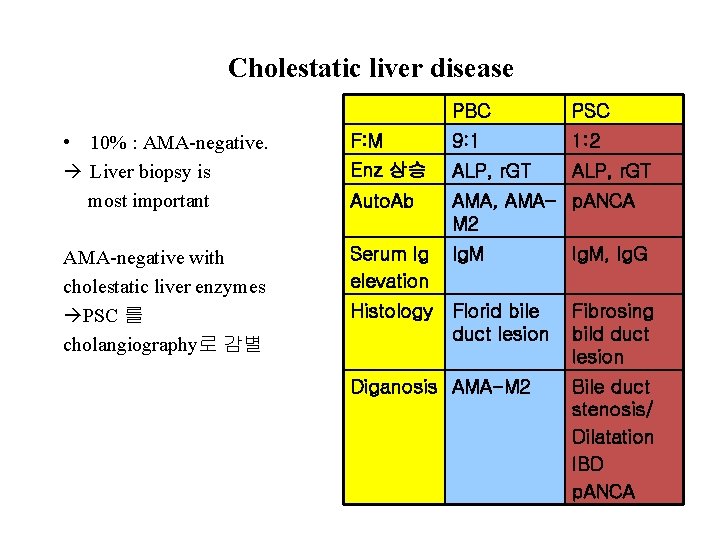 Cholestatic liver disease PBC PSC • 10% : AMA-negative. Liver biopsy is most important