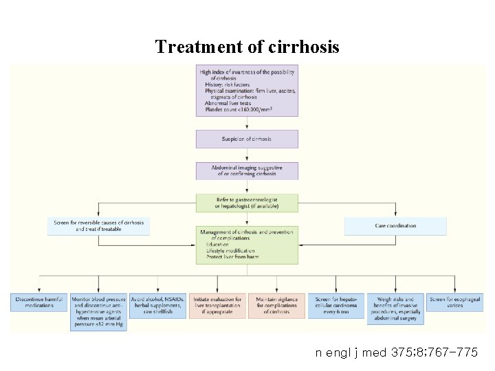 Treatment of cirrhosis n engl j med 375; 8; 767 -775 