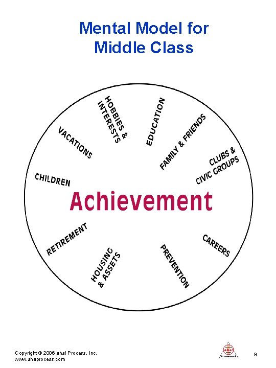 Mental Model for Middle Class Copyright © 2006 aha! Process, Inc. www. ahaprocess. com