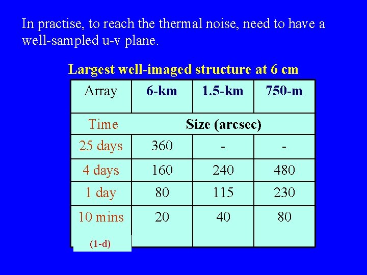 In practise, to reach thermal noise, need to have a well-sampled u-v plane. Largest