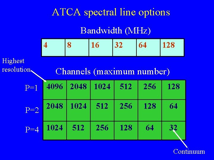 ATCA spectral line options Bandwidth (MHz) 4 Highest resolution 8 16 32 64 128