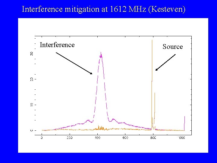 Interference mitigation at 1612 MHz (Kesteven) Interference Source 