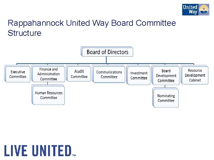 Rappahannock United Way Board Committee Structure 