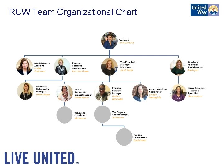 RUW Team Organizational Chart 