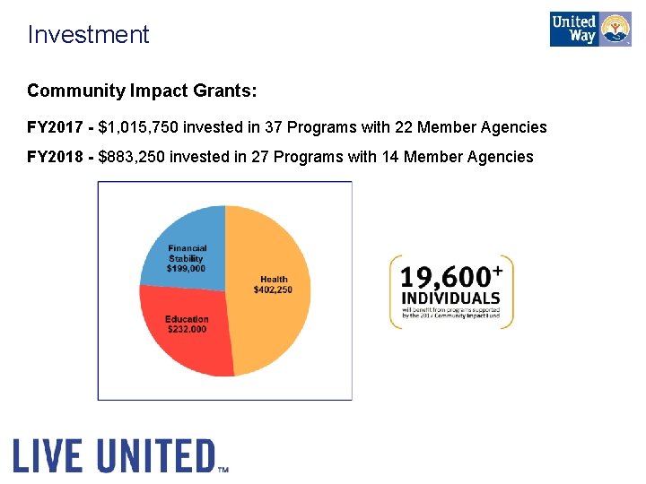 Investment Community Impact Grants: FY 2017 - $1, 015, 750 invested in 37 Programs